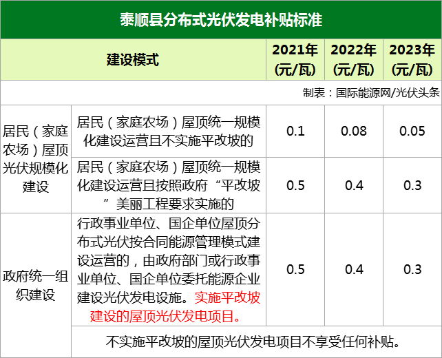 早裝！分布式光伏補(bǔ)貼0.1-0.5元/瓦！連補(bǔ)三年！這個縣出征求意見文了！